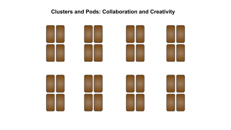 Cluster or Pod Seating: Enables Differentiated learning and fosters creativity